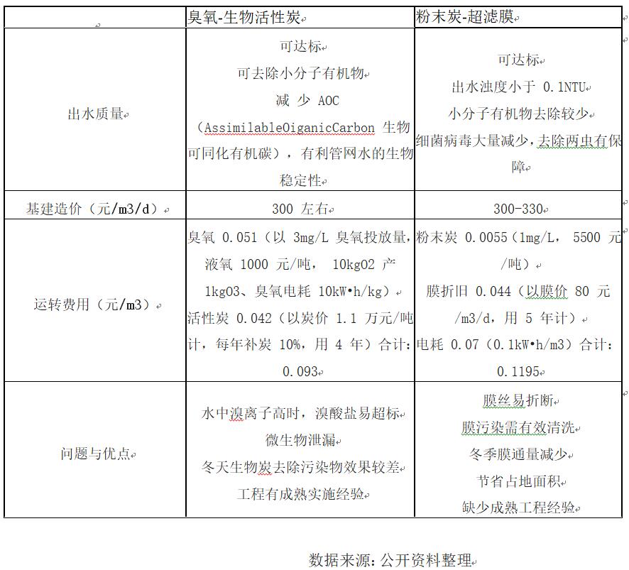 臭氧-生物活性炭與粉末炭—超濾膜工藝特點對比