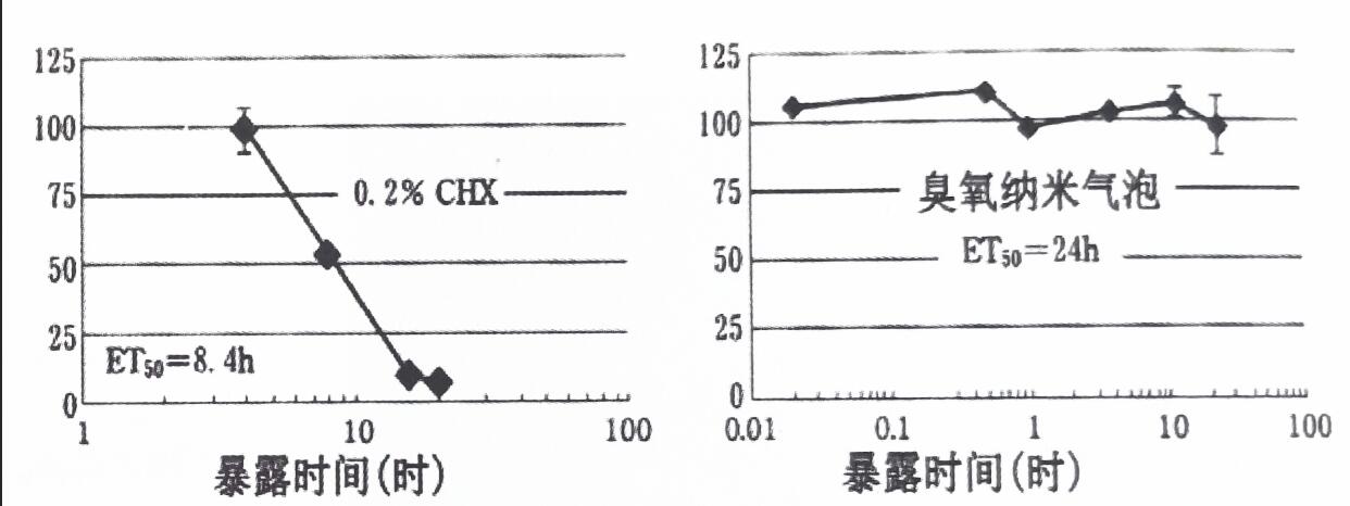 左:0.2%CHX 右:臭氧納米氣泡水