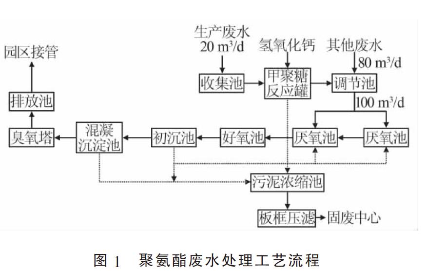 聚氨酯廢水處理工藝流程如圖