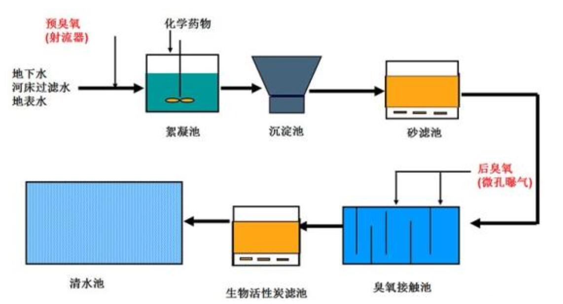 臭氧水處理工藝圖