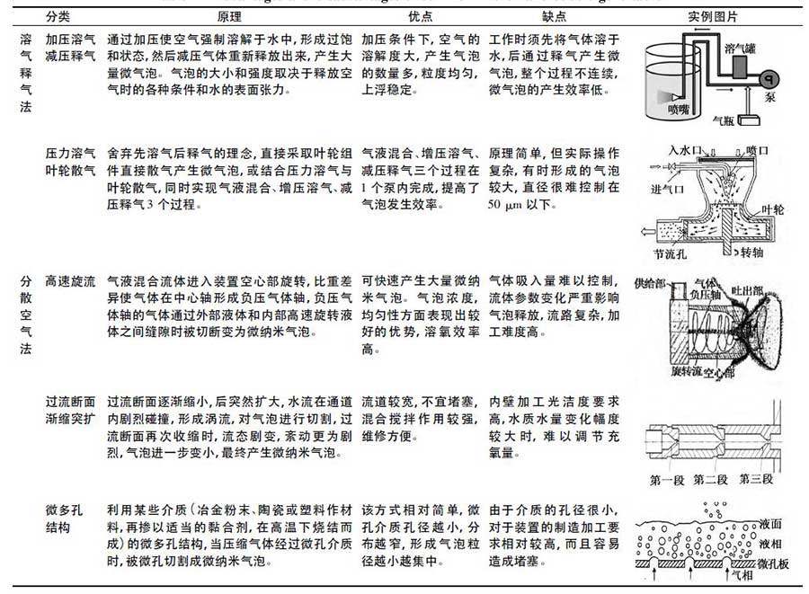 常用微納米氣泡發(fā)生裝置及其優(yōu)缺點(diǎn)比較