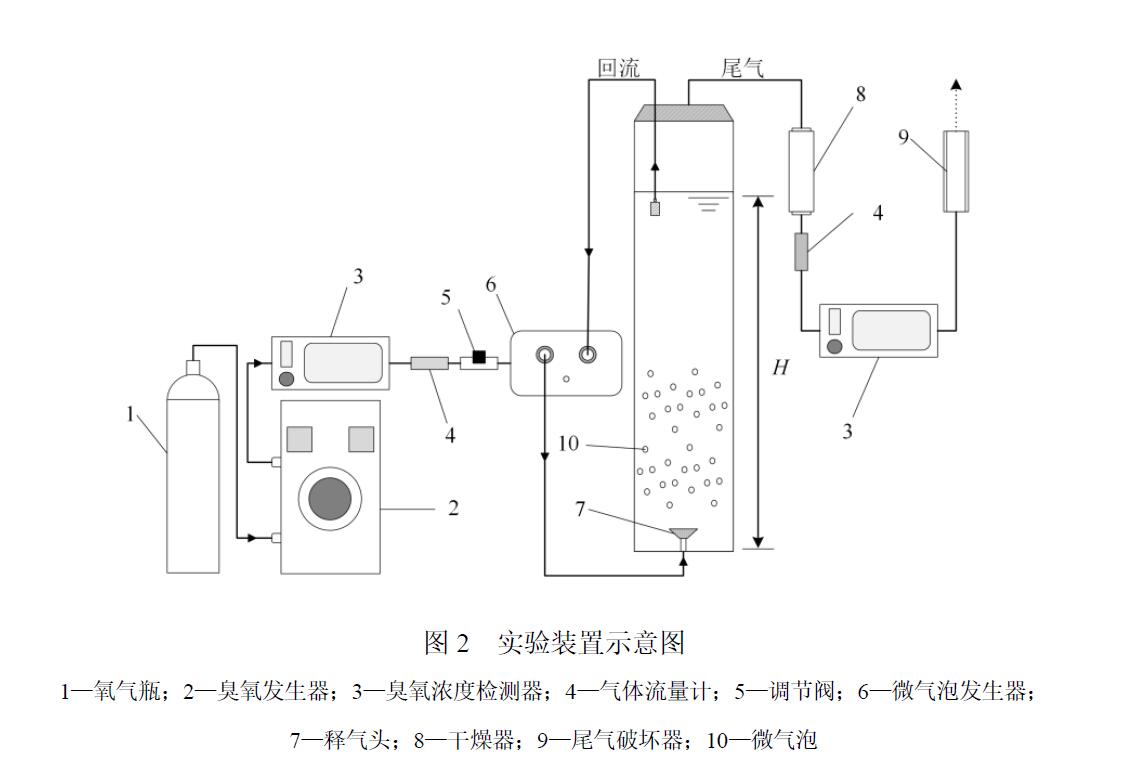 臭氧微氣泡處理有機廢水的效果與機制