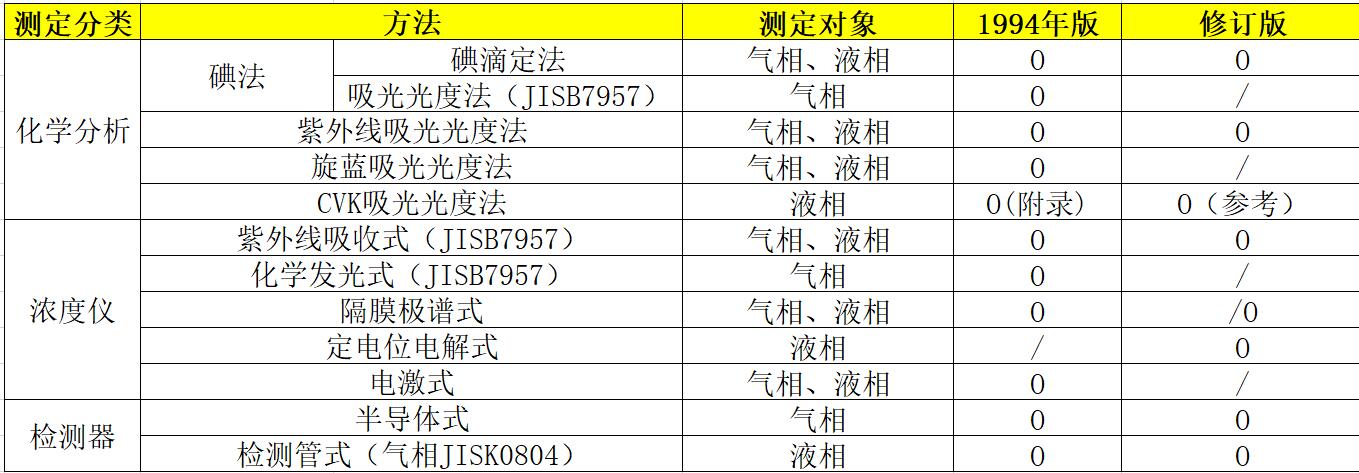 臭氧濃度測定方法分類對應(yīng)表