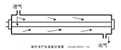 什么是紫外法原理的臭氧發(fā)生器？