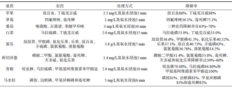 表 2 臭氧水降解果蔬上農(nóng)藥殘留的效果