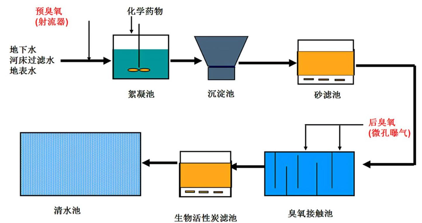 臭氧氧化-生物活性炭組合工藝的規(guī)定