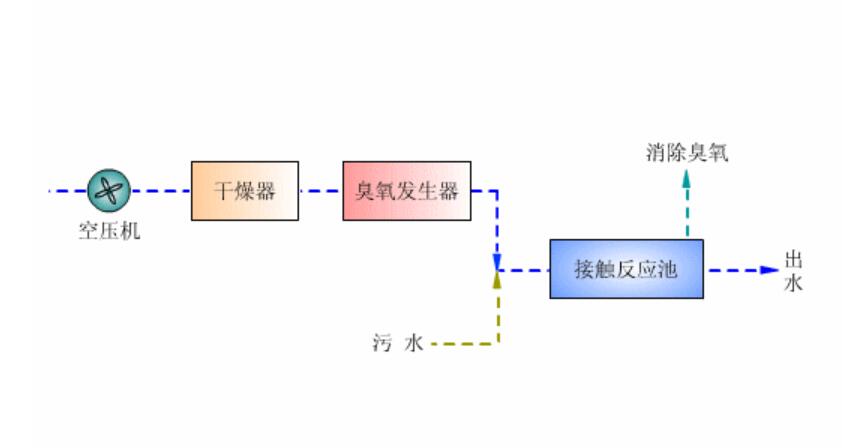 臭氧溶氣氣浮工藝流程及工藝布置的規(guī)定