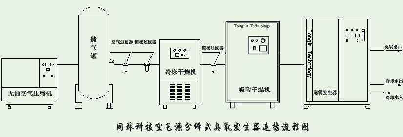 臭氧工藝