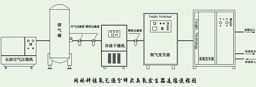 臭氧發(fā)生器工藝