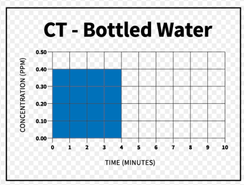 了解 CT 值：CT在臭氧消毒中意味著什么？